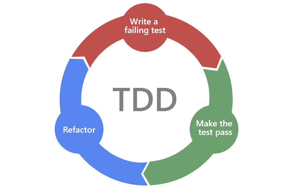 TDD(Test-driven Development)란.